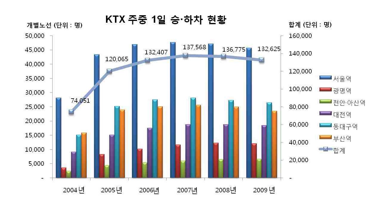 경부축 KTX역별 1일 승하차인원 현황(주중)