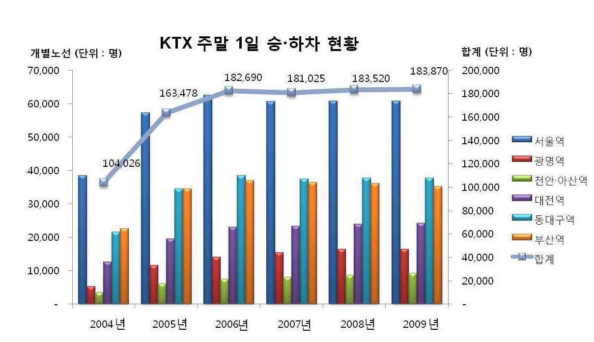 경부축 KTX역별 1일 승하차인원 현황(주말)