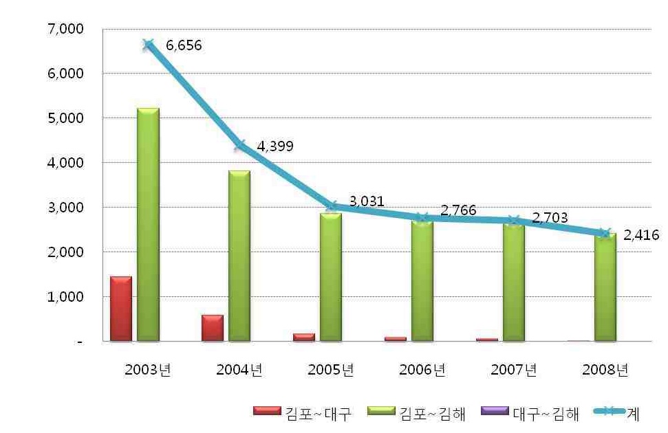 경부축 항공 승차인원 변화추이