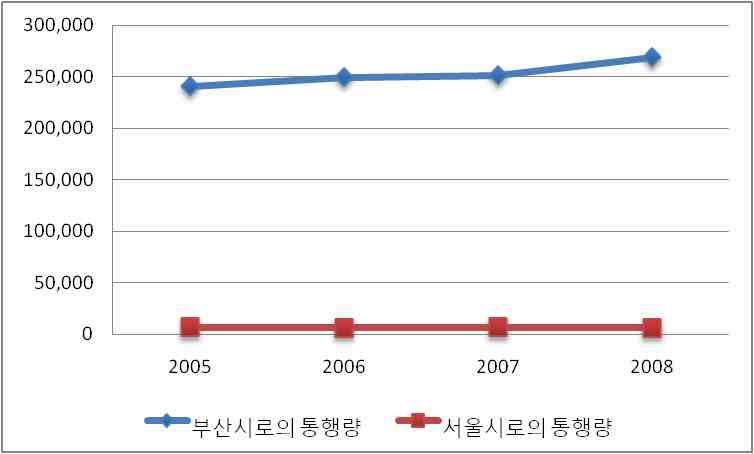 부산역 주변지역에서 부산시 및 서울시로의 통행량 변화추이