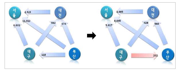 KTX 개통 전후 연평균 순인구 이동 변화