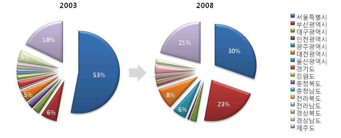 2003년과 2008년의 각 시도별 국제회의 개최건수