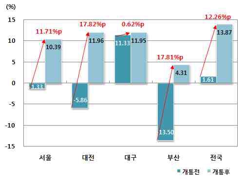 KTX 개통 전후 관광숙박시설 객실 판매 증가율 변화