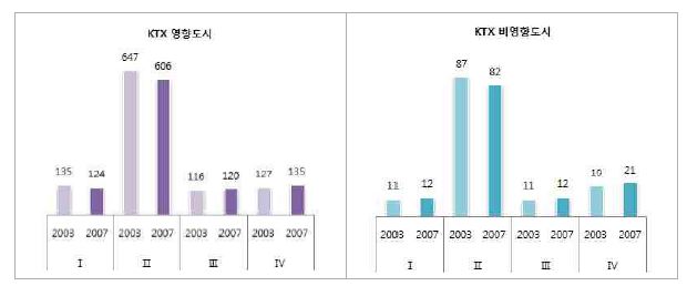 영향도시와 비영향도시의 KTX 개통 전후 산업군별 산업체 수 변화