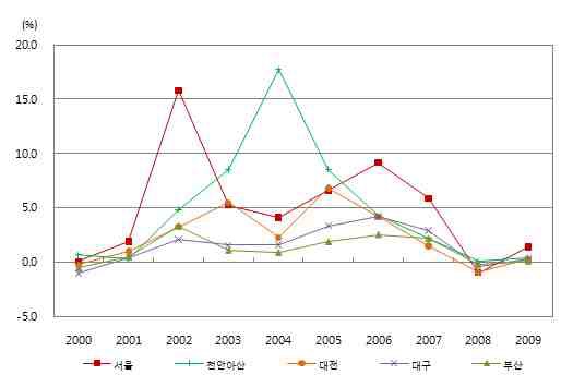 KTX 영향도시의 지가변동률 추이