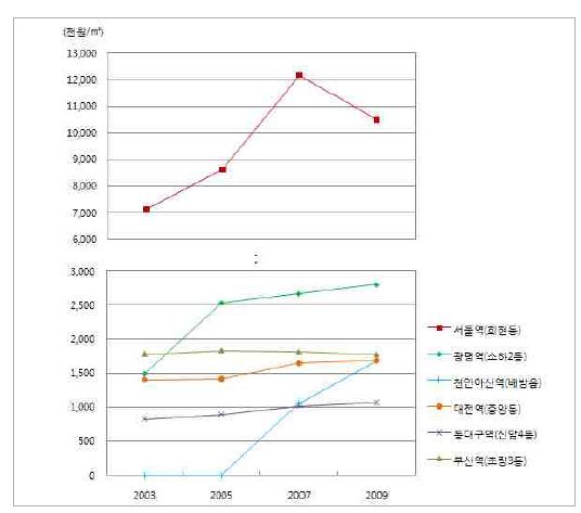 KTX역 소재 동의 공시지가 변화