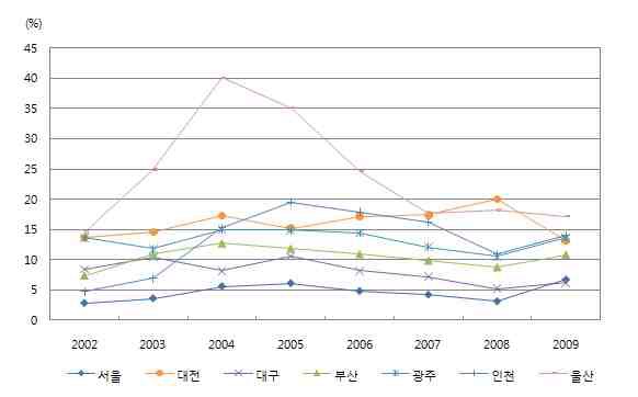 7대 도시 오피스용 빌딩 공실률 추이