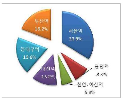 KTX역별 유효부수