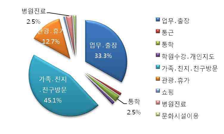 KTX 통행의 주목적 분포