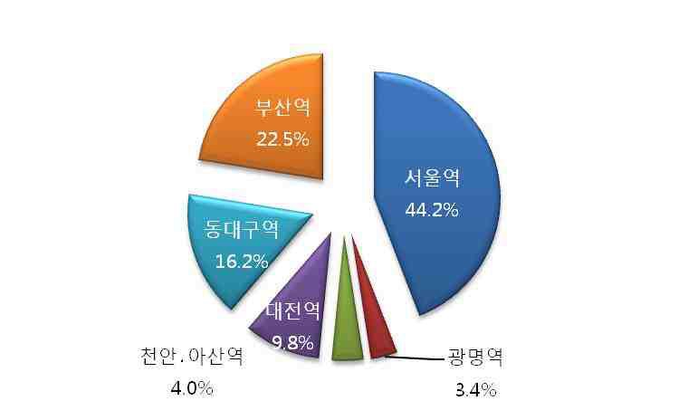 KTX 이용객의 종점(도착역) 분포