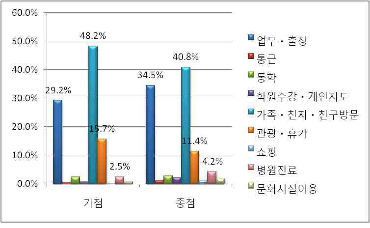 서울역 기점(출발역) 및 종점(도착역) 통행목적 비교