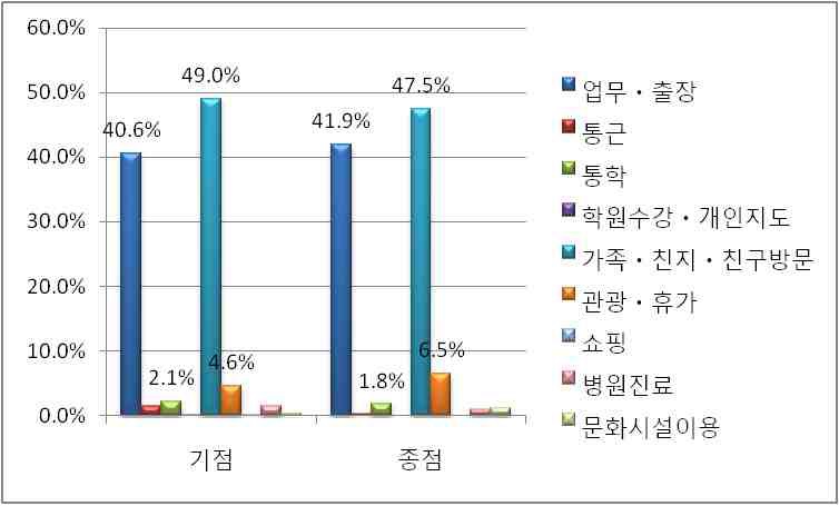 광명역 기점(출발역) 및 종점(도착역) 통행목적 비교