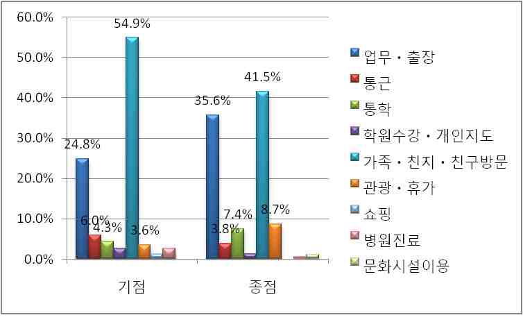 천안․아산역 기점(출발역) 및 종점(도착역) 통행목적 비교