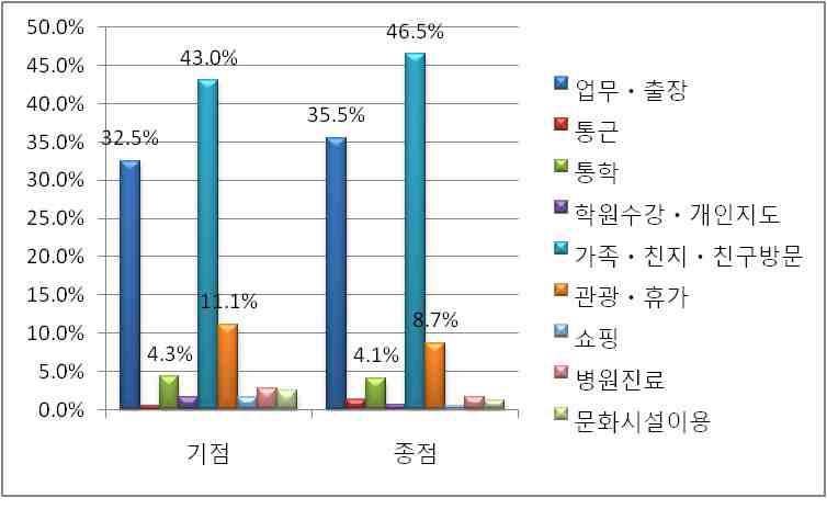 대전역 기점(출발역) 및 종점(도착역) 통행목적 비교