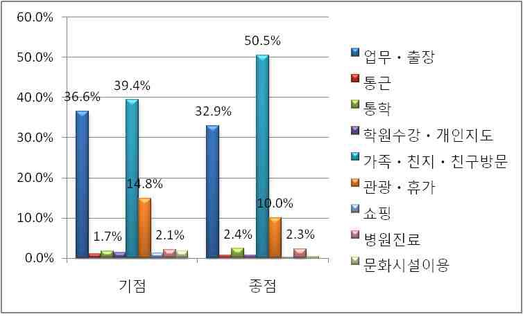 동대구역 기점(출발역) 및 종점(도착역) 통행목적 비교