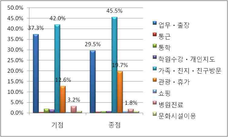 부산역 기점(출발역) 및 종점(도착역) 통행목적 비교