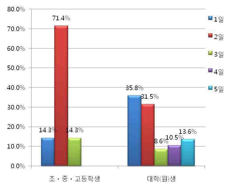 학생유형별 일주일 평균 통학일수