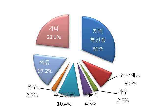 쇼핑 품목 분포