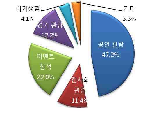 문화시설 이용 세부 통행목적 분포