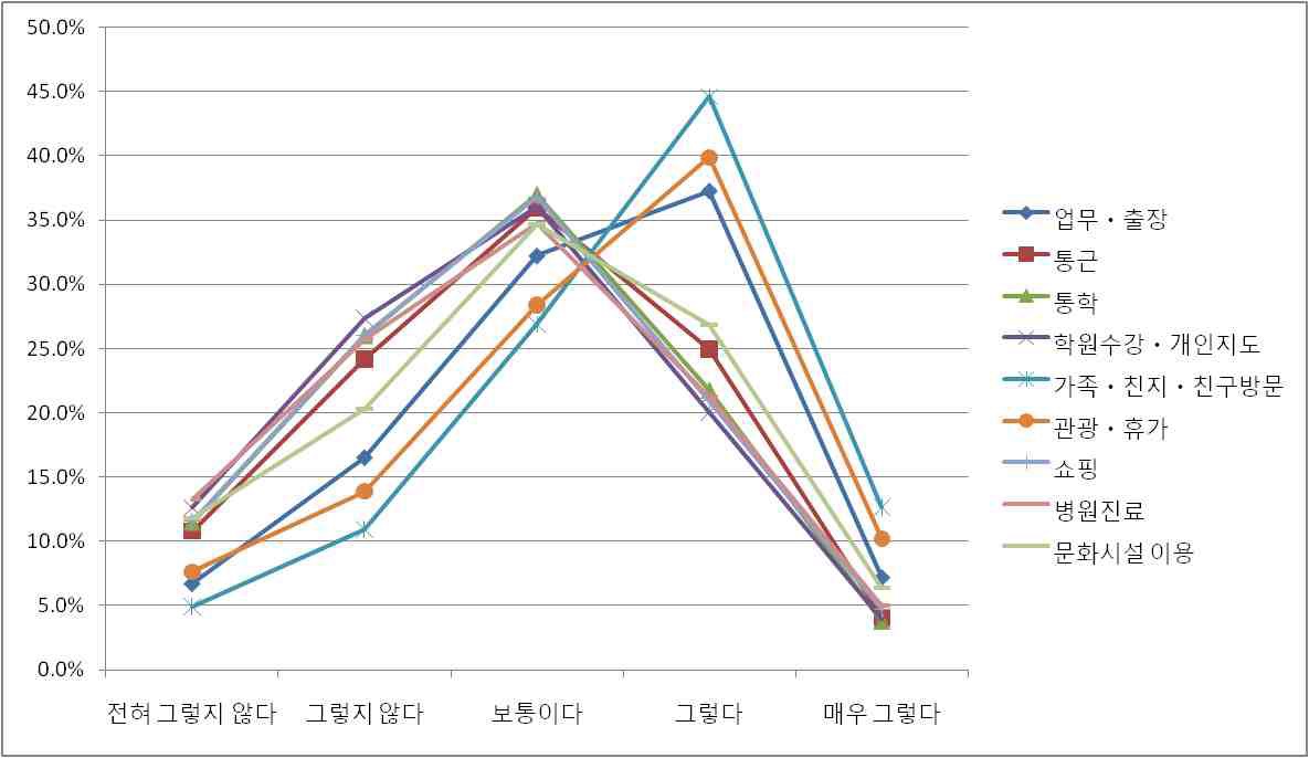 KTX 개통이후 통행목적별 통행빈도 변화