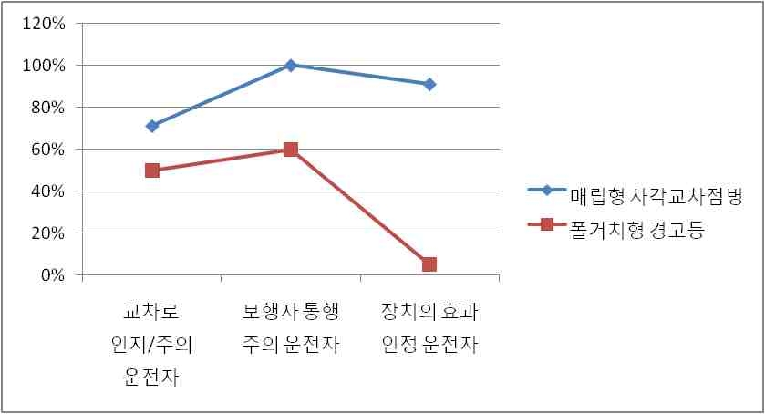 야간 운전자 행동조사 비교