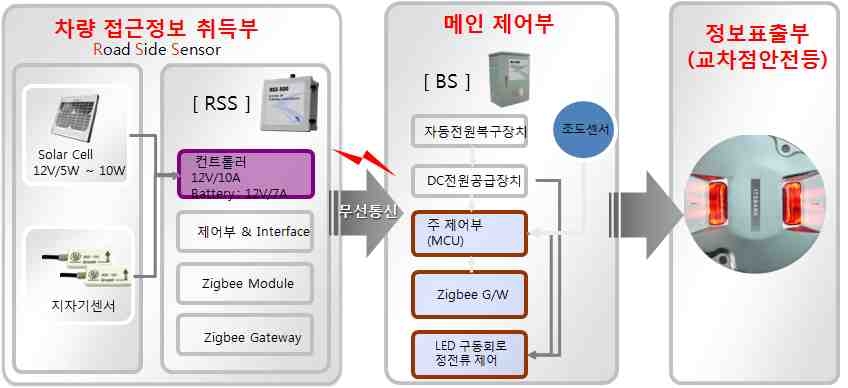 차량 접근정보 취득부 구성