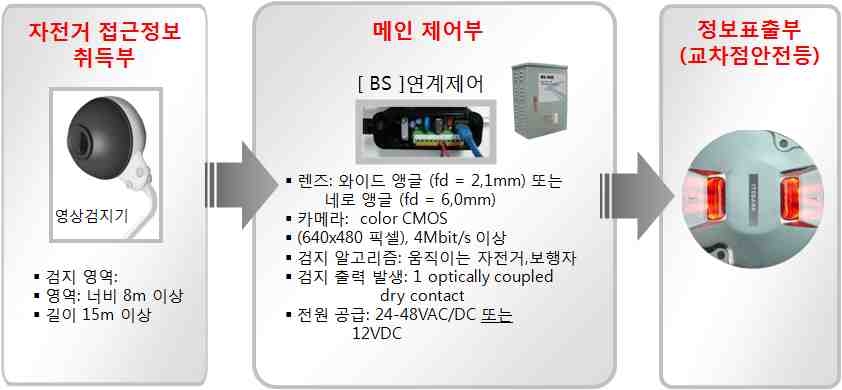 자전거 접근정보 취득부 구성