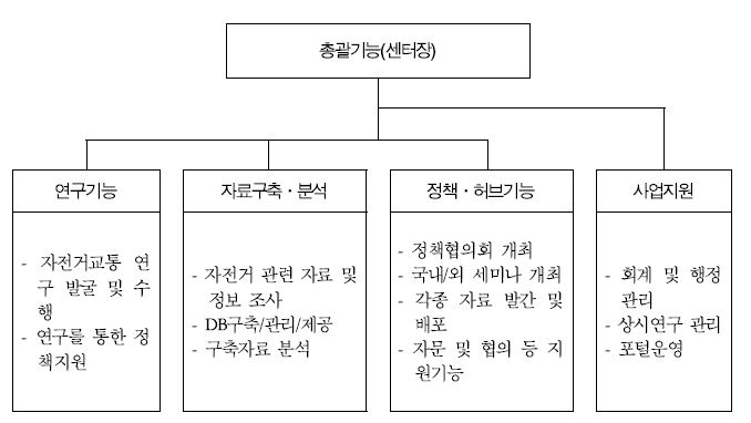 국가자전거교통연구센터의 기능구분