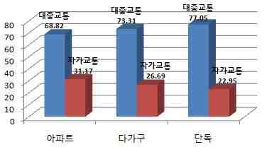 주택유형별 통행자 수단선택 분포