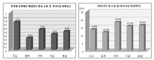 권역별 공간적 특성 현황