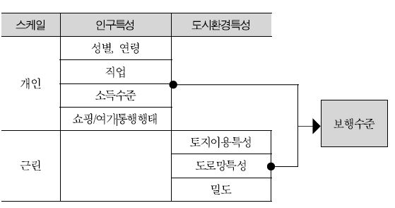 보행과 도시환경과의 관계 도출을 위한 개념도