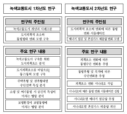 녹색교통도시 연구의 연차별 진행