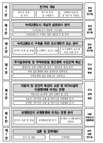 연구의 주요내용 및 업무분장