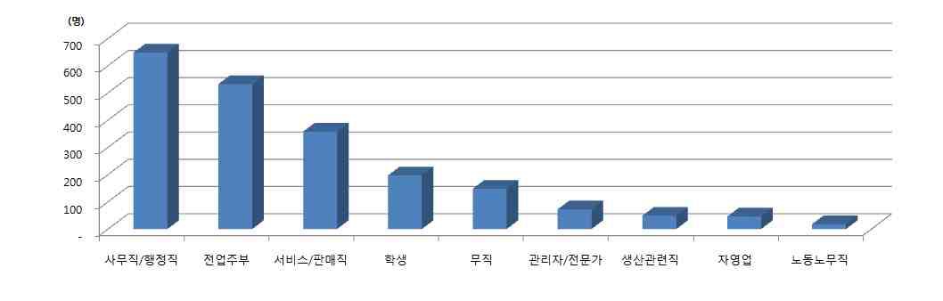 설문응답자의 직업