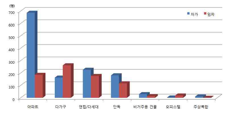 설문응답자의 주거 유형 및 점유 형태