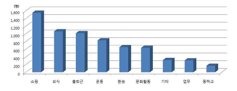 10분 이상 도보통행의 목적지별 빈도