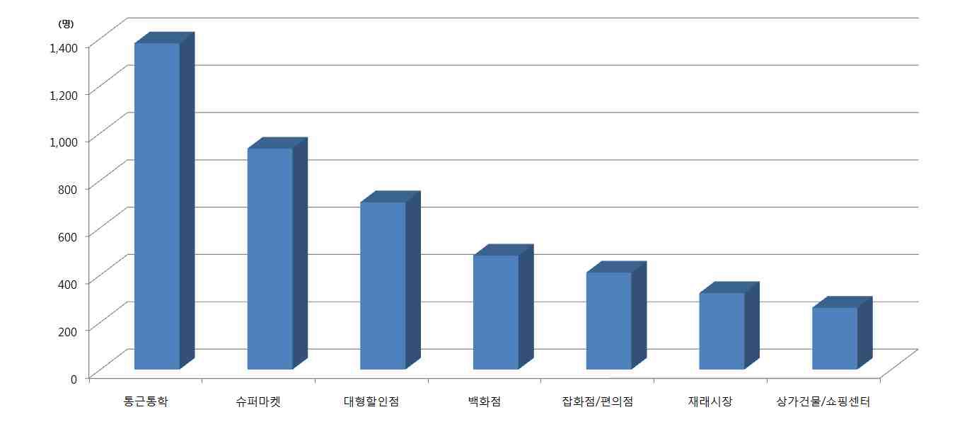 쇼핑시설 목적지별 이용자 분포