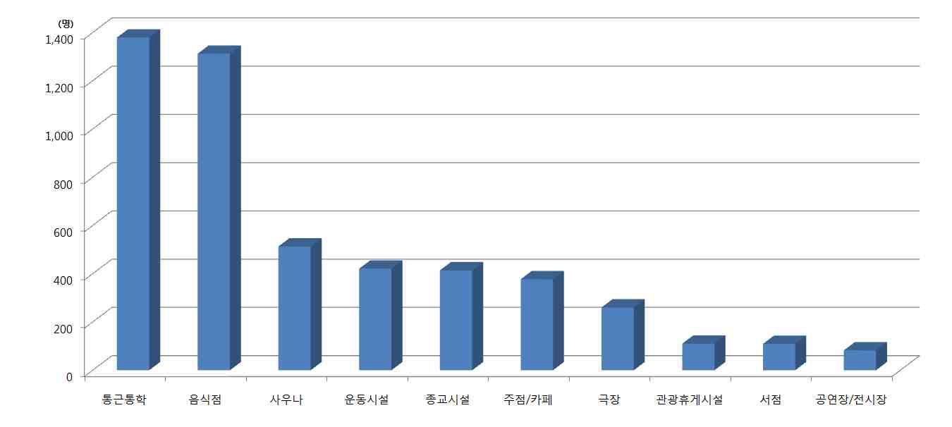 여가시설 목적지별 이용자 분포