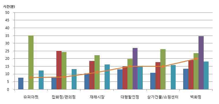 쇼핑시설 목적지별/수단별 평균 소요 시간