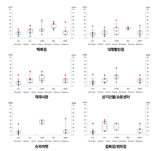 쇼핑시설 목적지별 수단간 소요시간 분포