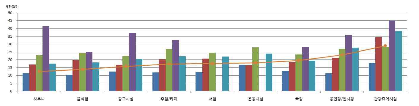 여가시설 목적지별/수단별 평균 소요 시간