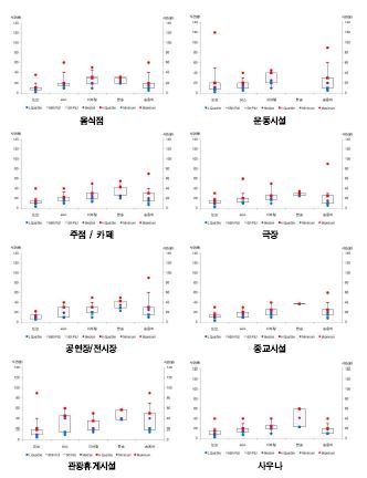 여가시설 이용 시 수단별 소요시간 분포