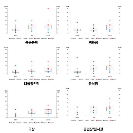 통행목적지별 주 교통수단까지의 도보 접근시간 분포