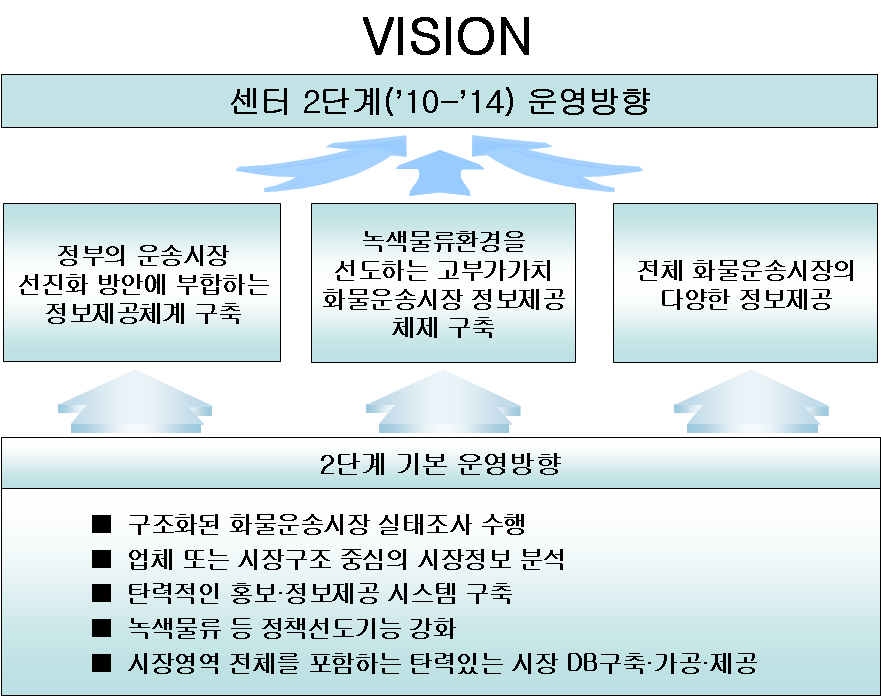 화물운송시장정보센터 중장기 운영계획: 2단계 운영 비전