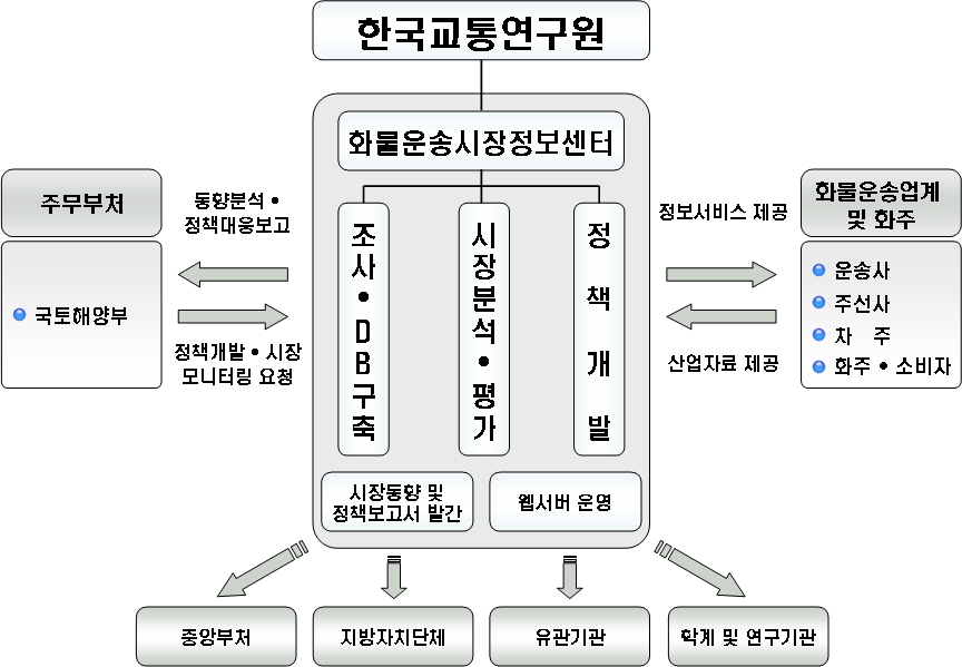 화물운송시장정보센터 사업추진체계