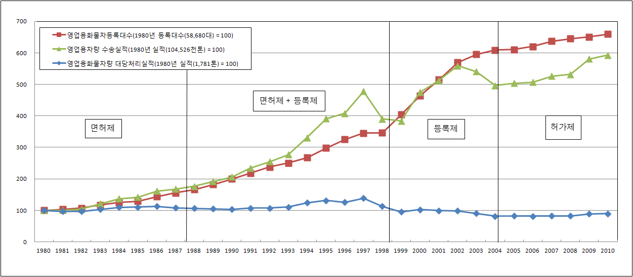 화물자동차운송시장 현황