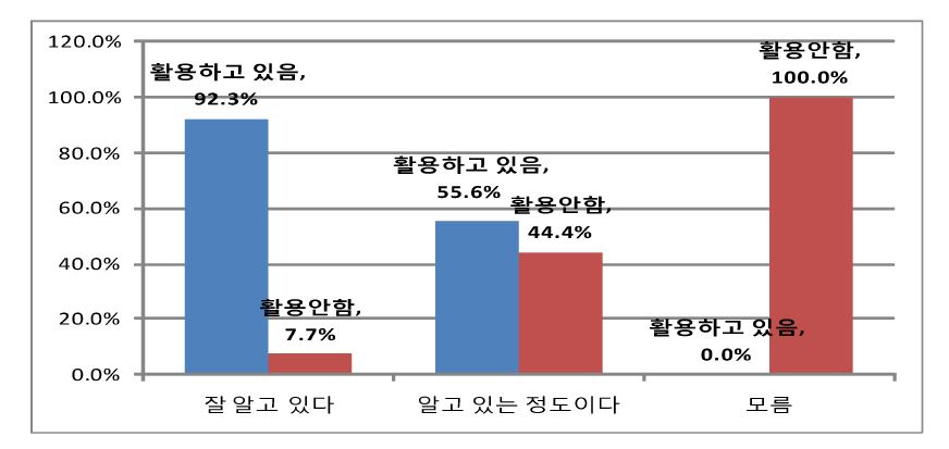 화물운송시장센터 인지 여부 및 자료활용 여부