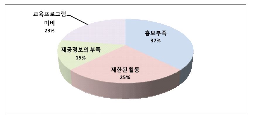 화물운송시장정보센터의 문제점