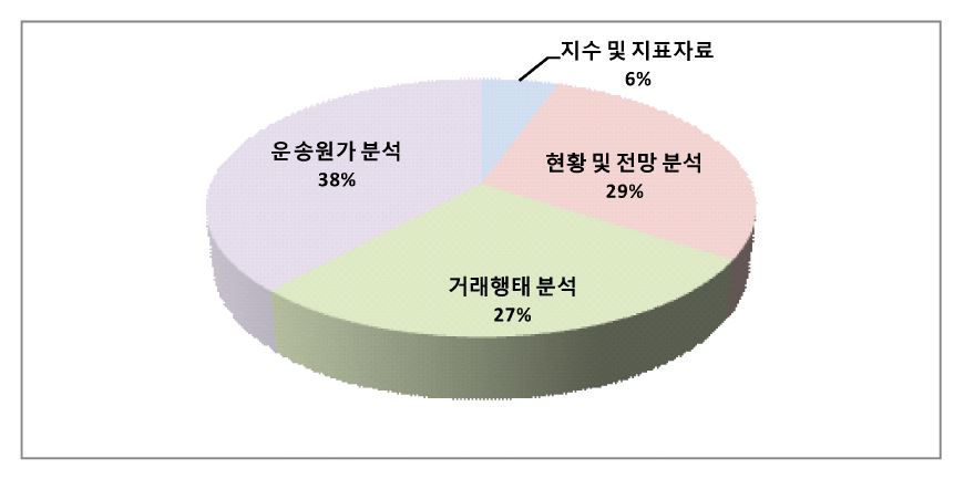 향후 제공되길 희망하는 정보