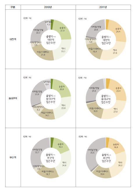 최초 출발지 → 출발역 접근수단(2010년/2011년)(그림 계속)